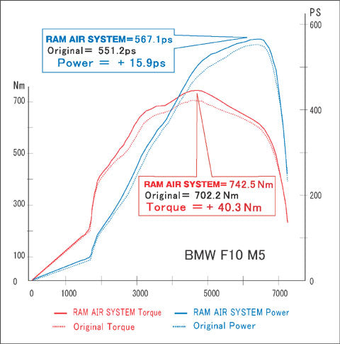BMW | 5 SERIES [F07/10/11] | 4.4L | M5 TWIN TURBO | (11-17) | 品番: FRI-0330